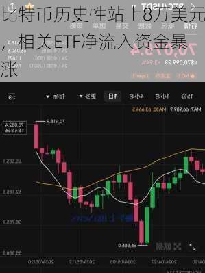 比特币历史性站上8万美元，相关ETF净流入资金暴涨