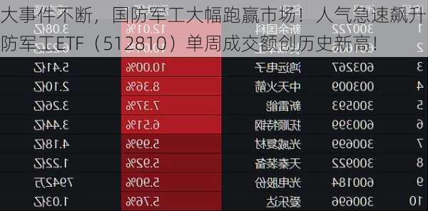 大事件不断，国防军工大幅跑赢市场！人气急速飙升，国防军工ETF（512810）单周成交额创历史新高！