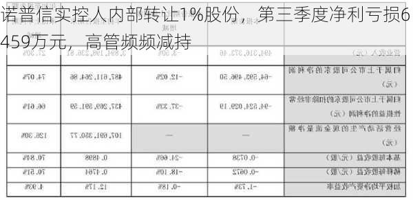 诺普信实控人内部转让1%股份，第三季度净利亏损6459万元，高管频频减持