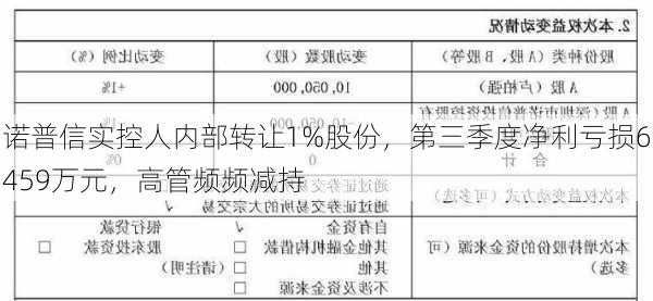 诺普信实控人内部转让1%股份，第三季度净利亏损6459万元，高管频频减持