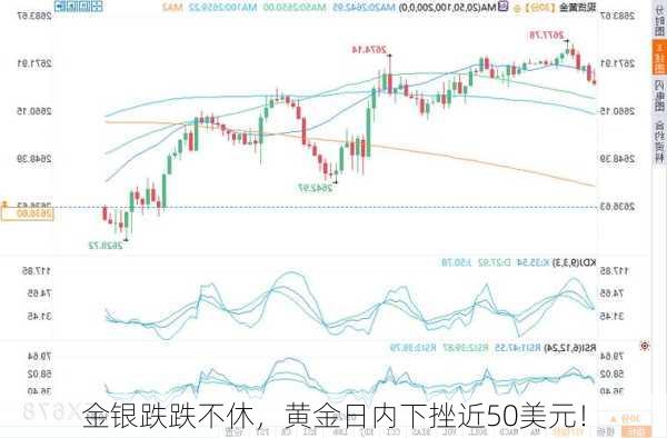 金银跌跌不休，黄金日内下挫近50美元！