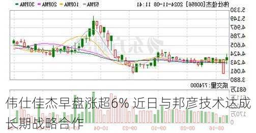 伟仕佳杰早盘涨超6% 近日与邦彦技术达成长期战略合作