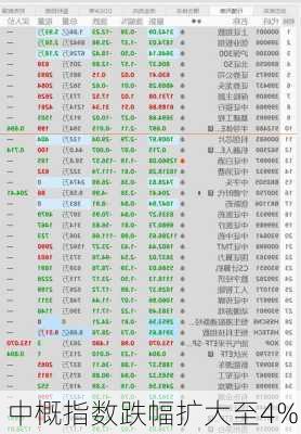 中概指数跌幅扩大至4%