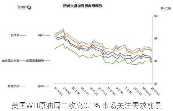 美国WTI原油周二收高0.1% 市场关注需求前景