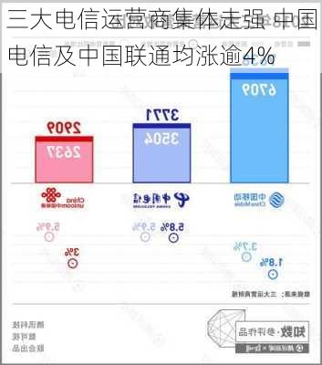 三大电信运营商集体走强 中国电信及中国联通均涨逾4%