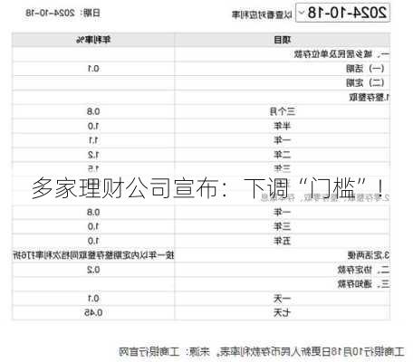 多家理财公司宣布：下调“门槛”！