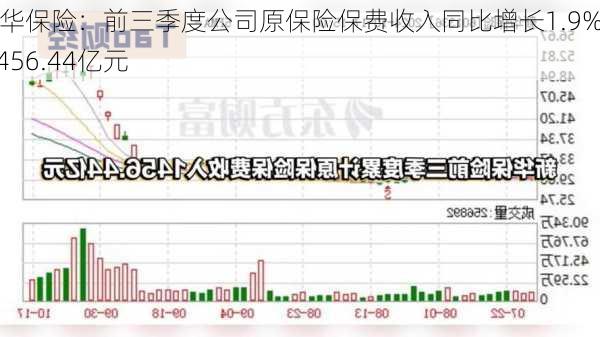 新华保险：前三季度公司原保险保费收入同比增长1.9%至1,456.44亿元