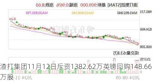 渣打集团11月12日斥资1382.62万英镑回购148.66万股