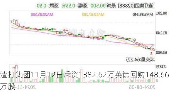 渣打集团11月12日斥资1382.62万英镑回购148.66万股