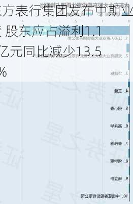 东方表行集团发布中期业绩 股东应占溢利1.19亿元同比减少13.51%