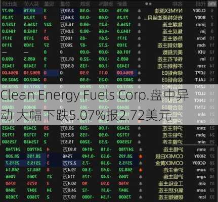 Clean Energy Fuels Corp.盘中异动 大幅下跌5.07%报2.72美元