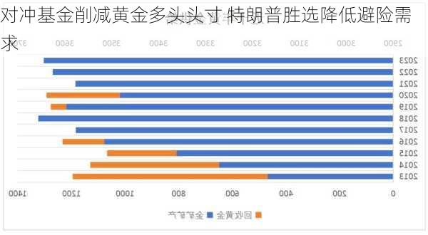 对冲基金削减黄金多头头寸 特朗普胜选降低避险需求