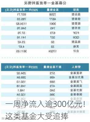 一周净流入逾300亿元！这类基金大受追捧