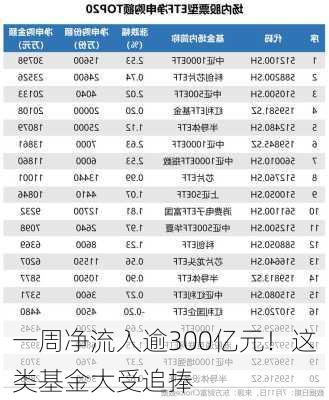 一周净流入逾300亿元！这类基金大受追捧