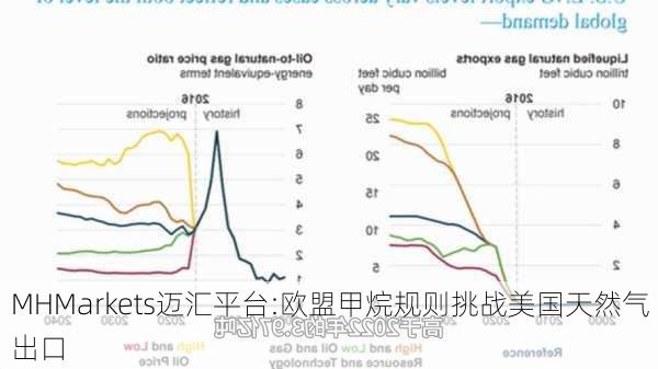 MHMarkets迈汇平台:欧盟甲烷规则挑战美国天然气出口