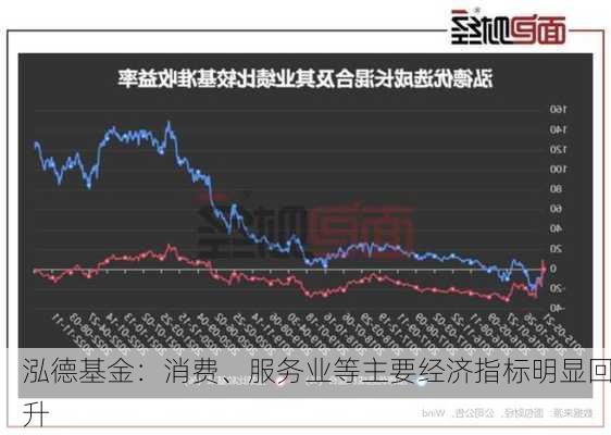 泓德基金：消费、服务业等主要经济指标明显回升