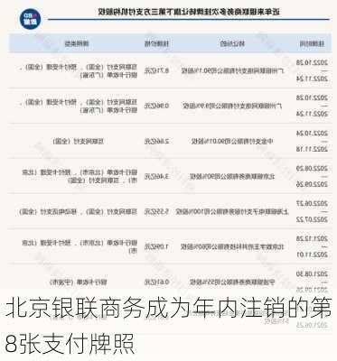 北京银联商务成为年内注销的第8张支付牌照