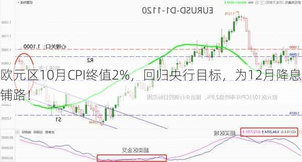 欧元区10月CPI终值2%，回归央行目标，为12月降息铺路！