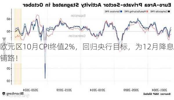 欧元区10月CPI终值2%，回归央行目标，为12月降息铺路！