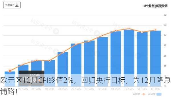 欧元区10月CPI终值2%，回归央行目标，为12月降息铺路！