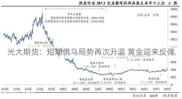 光大期货：短期俄乌局势再次升温 黄金迎来反弹