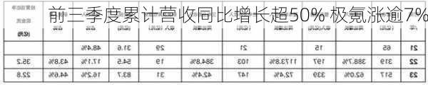 前三季度累计营收同比增长超50% 极氪涨逾7%