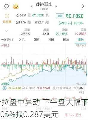 古特拉盘中异动 下午盘大幅下挫5.05%报0.287美元