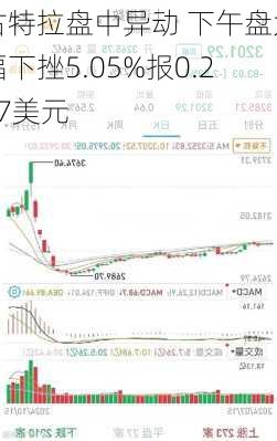 古特拉盘中异动 下午盘大幅下挫5.05%报0.287美元