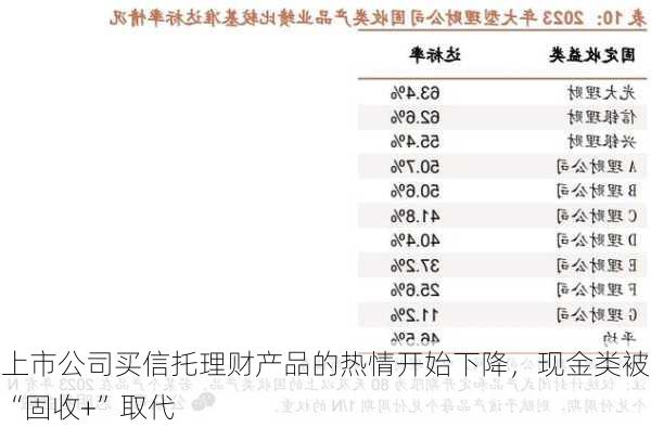 上市公司买信托理财产品的热情开始下降，现金类被“固收+”取代