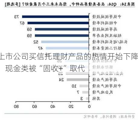 上市公司买信托理财产品的热情开始下降，现金类被“固收+”取代