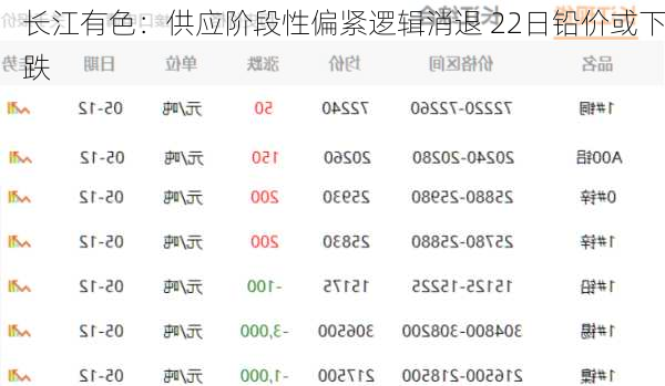 长江有色：供应阶段性偏紧逻辑消退 22日铅价或下跌