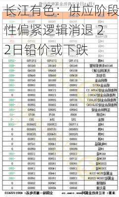 长江有色：供应阶段性偏紧逻辑消退 22日铅价或下跌