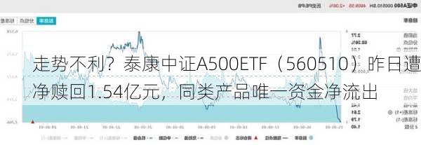 走势不利？泰康中证A500ETF（560510）昨日遭净赎回1.54亿元，同类产品唯一资金净流出