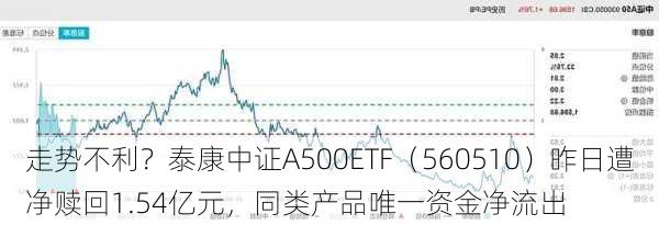 走势不利？泰康中证A500ETF（560510）昨日遭净赎回1.54亿元，同类产品唯一资金净流出