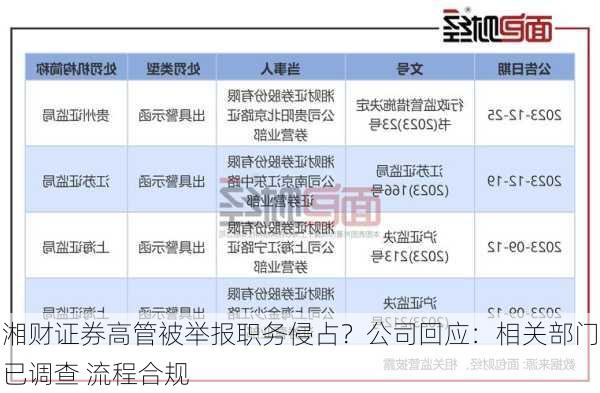 湘财证券高管被举报职务侵占？公司回应：相关部门已调查 流程合规