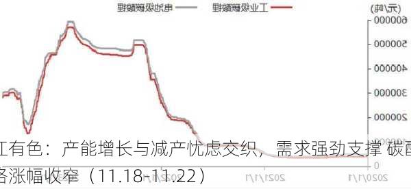 长江有色：产能增长与减产忧虑交织，需求强劲支撑 碳酸锂价格涨幅收窄（11.18-11.22）