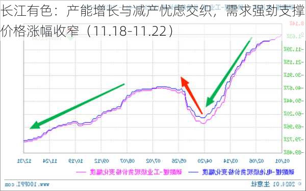 长江有色：产能增长与减产忧虑交织，需求强劲支撑 碳酸锂价格涨幅收窄（11.18-11.22）