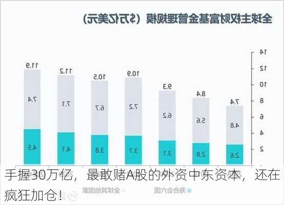 手握30万亿，最敢赌A股的外资中东资本，还在疯狂加仓！