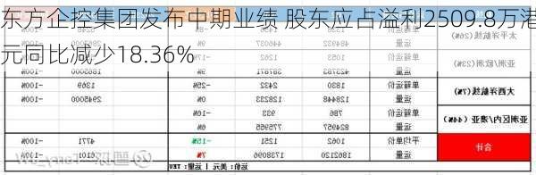 东方企控集团发布中期业绩 股东应占溢利2509.8万港元同比减少18.36%