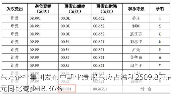 东方企控集团发布中期业绩 股东应占溢利2509.8万港元同比减少18.36%