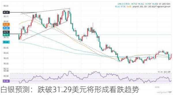 白银预测：跌破31.29美元将形成看跌趋势
