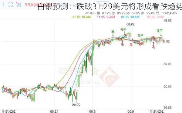 白银预测：跌破31.29美元将形成看跌趋势