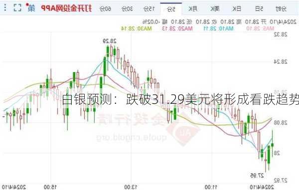 白银预测：跌破31.29美元将形成看跌趋势