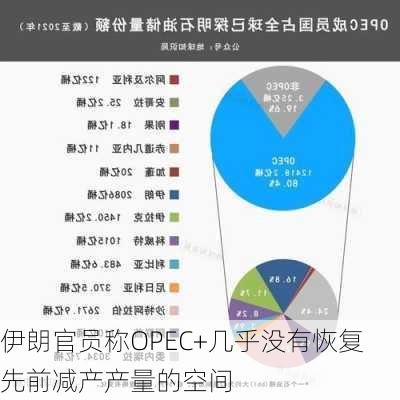 伊朗官员称OPEC+几乎没有恢复先前减产产量的空间