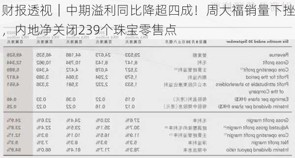 财报透视｜中期溢利同比降超四成！周大福销量下挫，内地净关闭239个珠宝零售点