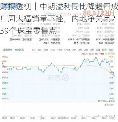 财报透视｜中期溢利同比降超四成！周大福销量下挫，内地净关闭239个珠宝零售点