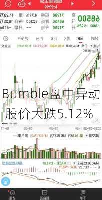 Bumble盘中异动 股价大跌5.12%