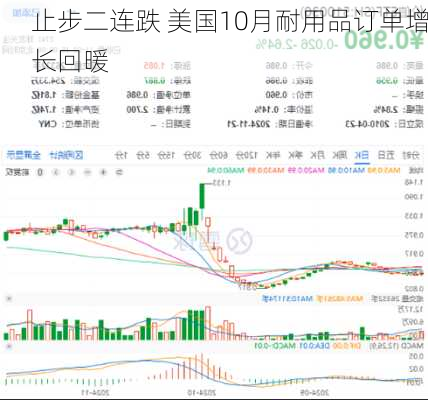 止步二连跌 美国10月耐用品订单增长回暖