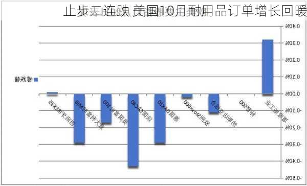 止步二连跌 美国10月耐用品订单增长回暖