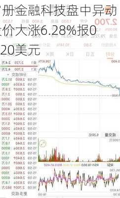 富册金融科技盘中异动 股价大涨6.28%报0.420美元